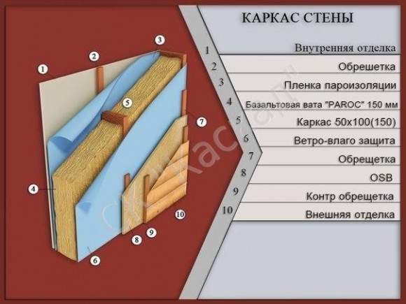 Структура стены каркасного дома Структура стены каркасного дома